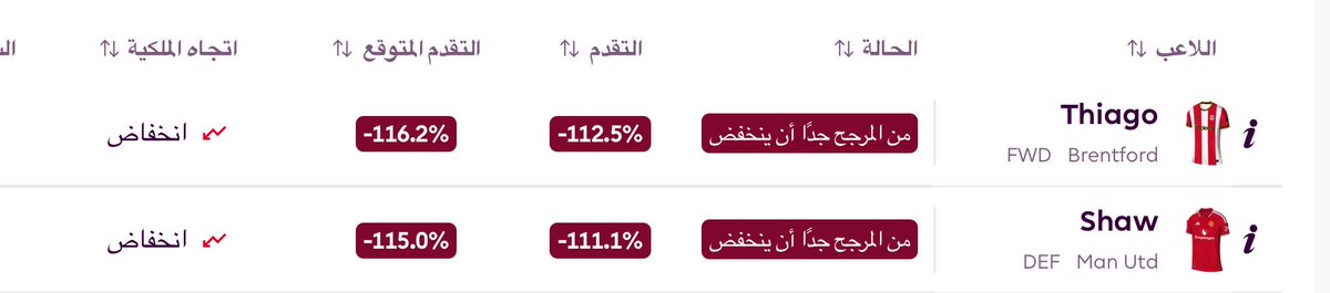 ArabicFPL's tweet photo. لاعبين من المتوقع ان ينخفض سعرهم الليلة:    

تياغو - شاو  ⬇️  

الانخفاض الرسمي الساعة 2:00 صباحاً بتوقيت مكة المكرمة ⏰
#فانتزي_البريميرليغ https://t.co/xvS6ba6KPB