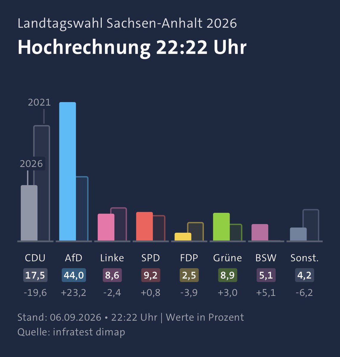 bauerYannick_'s tweet photo. Das Wahlergebnis in Sachsen-Anhalt ist ein starkes Zeichen, dass das BSW sich entgegen der Vorhersagen des Establishments nicht klein kriegen lässt. Herzlichen Glückwunsch an @DrClaudiaWittig und co.!
Es wird Zeit, dass MV und Berlin nachziehen!
#DeswegenBSW https://t.co/hN306VhXXW