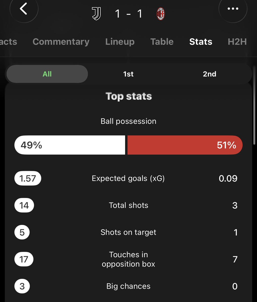 mikaeljvf's tweet photo. Yeah we needed a late equaliser to get a single point from THIS GAME 😂😂😂 https://t.co/8vrkWxtan0