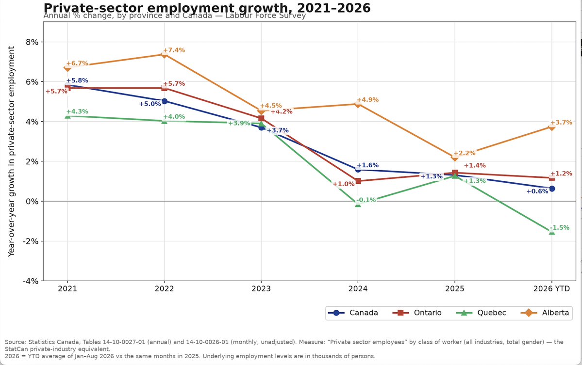 MKennedy2050's tweet photo. @KirkLubimov Let’s look at the last 5 years of the percentage private sector growth in Canada.
Spoiler: We're all heading down the same descending slope.
Kirk...The story is a broad national slowdown despite double digit population growth. #cdnpol https://t.co/MiC2jDxlOa