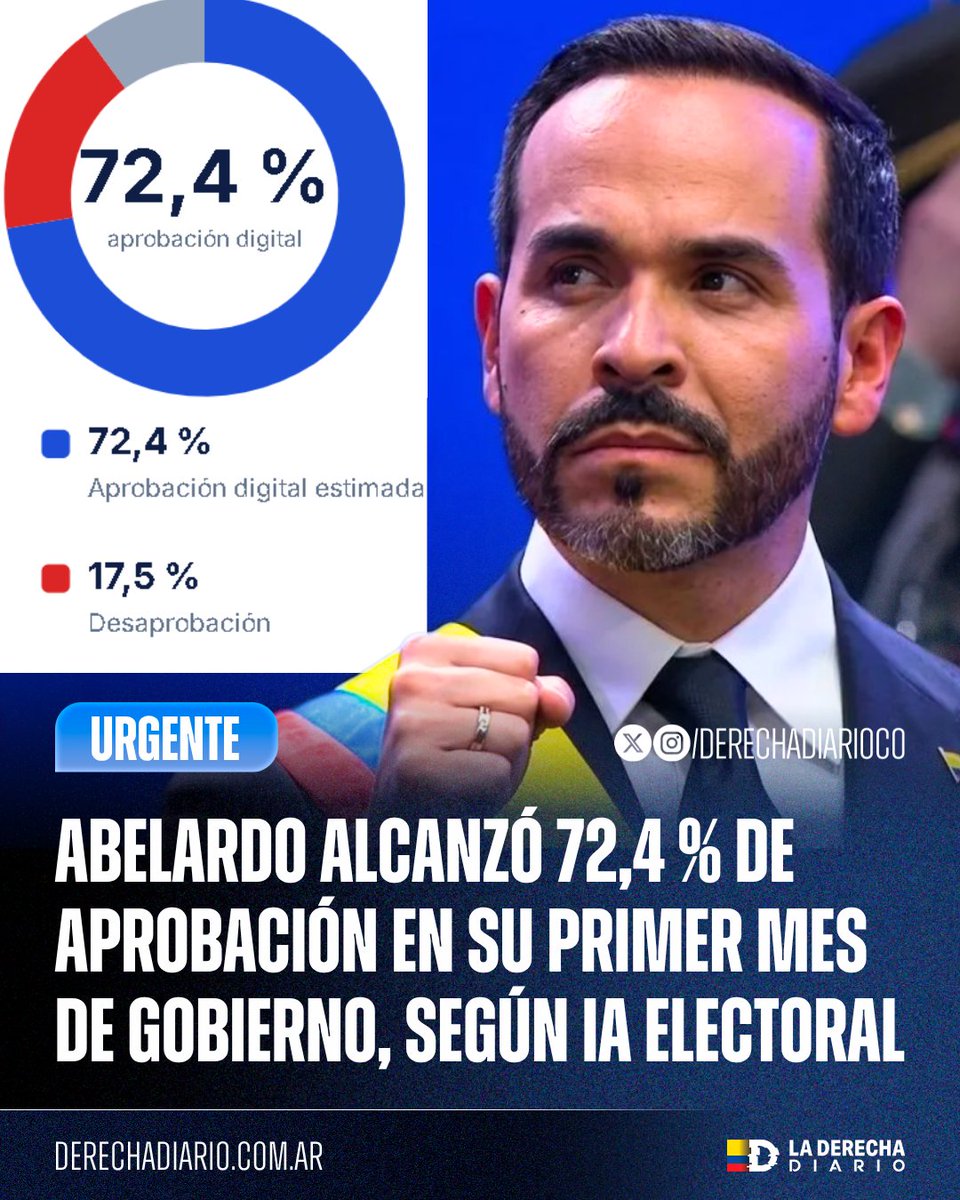 DerechaDiarioCO's tweet photo. 🚨🇨🇴 | URGENTE — COLOMBIA CONFÍA EN ABELARDO: Según el primer estudio digital de IA Electoral —una medición de conversación en redes, no una encuesta tradicional—, los primeros 30 días de Gobierno del derechista Abelardo De La Espriella registran un contundente 72,4 % de aprobación, frente a apenas un 17,5 % de desaprobación.

La política de seguridad de Abelardo encabeza el respaldo con 82 %, seguida por su excelente gestión frente al terremoto y la reconstrucción con 76 %, el Libro de la Verdad con 73 %, migración con 65 %, salud con 58 % y economía y presupuesto con 53 %.