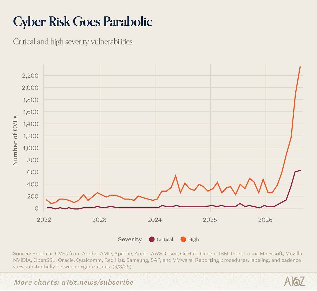 Cointelegraph's tweet photo. 🚨 ALERT: High-severity CVEs went parabolic with over 2,200 flagged in 2026 alone, more than 6x the 2022-2025 average. https://t.co/t172lLU3go