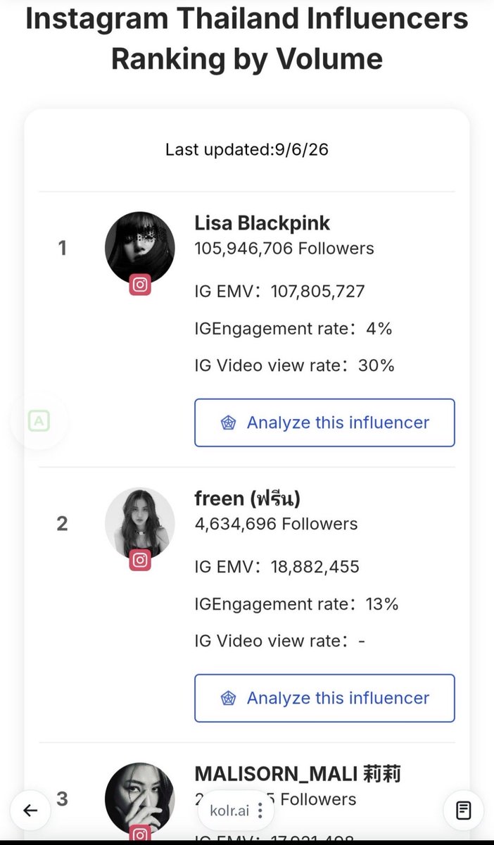 Water123476976's tweet photo. Instagram thailand influencers ranking 

06/09/2026

Freen came in 2th place🔥

#srchafreen
#GIRLFREEN https://t.co/4raQJ6KMrU