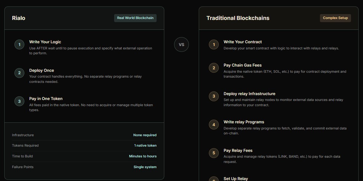 andrei0x45's tweet photo. Why Rialo’s asynchronous transactions are fundamental to Web2 integration: 
unlike current blockchains, Rialo utilizes a native execution model driven by the `AFTER wait until` function. @RialoHQ https://t.co/bsBUE3tRw6