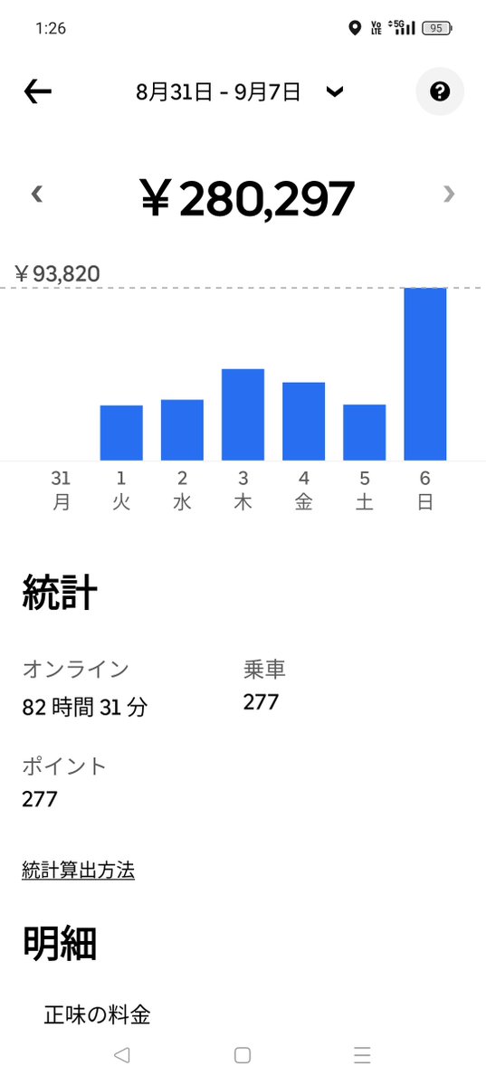 takoyaki2525man's tweet photo. ウーバーオンリー🫶✨️

週売28🥭
日曜  9🥭

距離は不明

1日休んで単価感から20もいけばラッキーかな、と思ってたけど日曜の雨で久しぶりの一日中ボーナスタイムでしたー👯🤸‍♂️⏫

週間マラソン何か起こるか分からぬ🤗

おやすみなさいませ💆‍♂️ https://t.co/yPFv9ziiTr