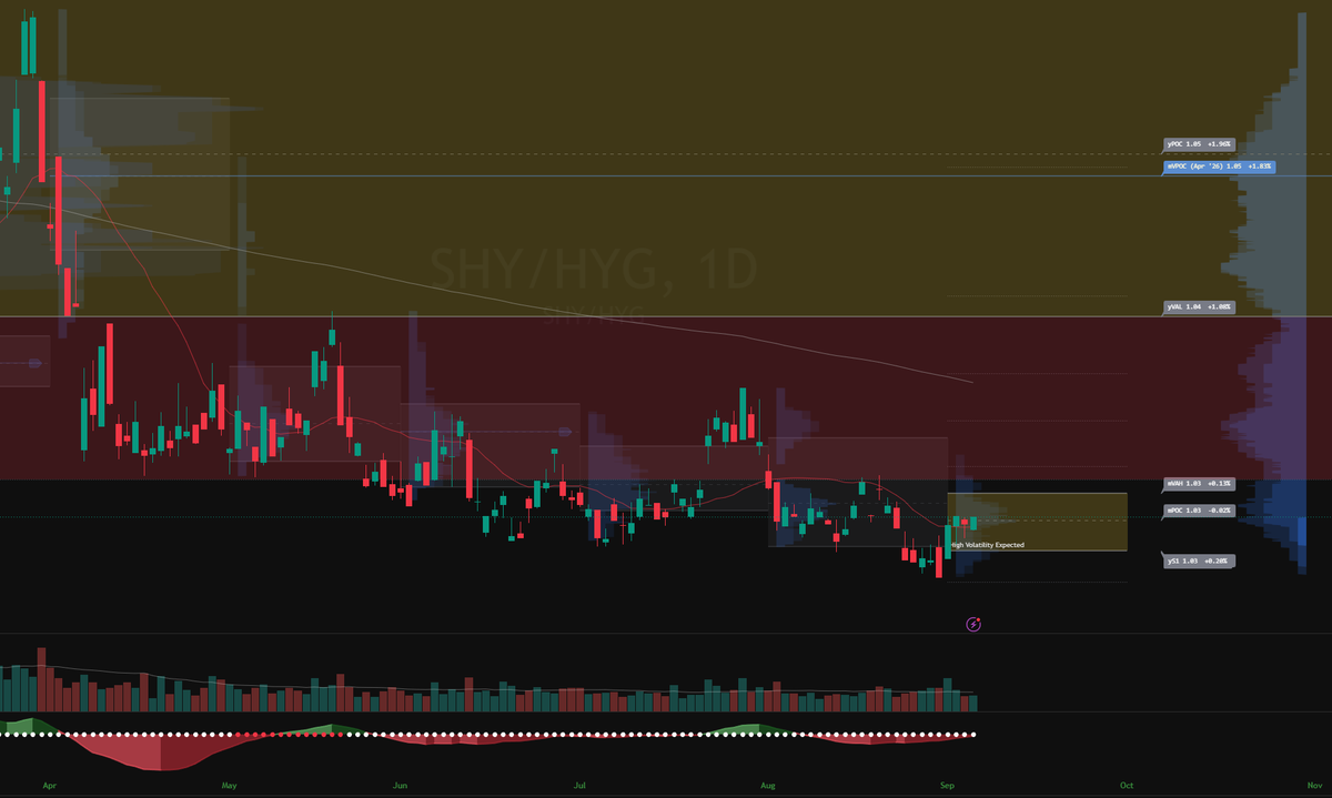 SaturdaySetups's tweet photo. Interesting divergence between $SHY  over $HYG  (credit spreads) and $VIX. Credit spreads widening a bit, some flight to safety, yet $VIX not showing any fear yet. https://t.co/Pe1IzwBe0H