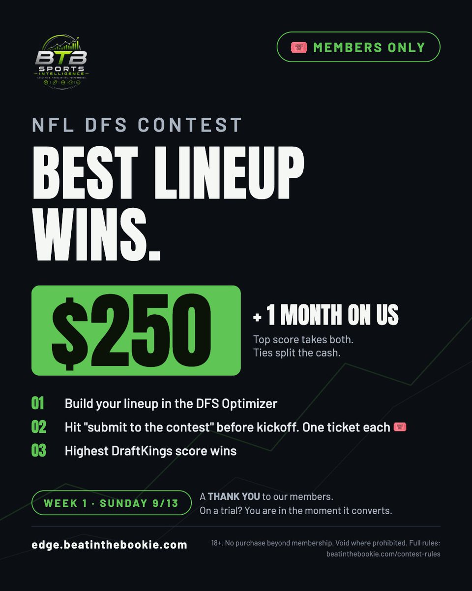 BTBSportsIntel's tweet photo. We are officially one week from NFL kickoff and if you are a member of @BeatinTheBookie  Data Intel then you get a free entry into our DFS contest. 

Build a lineup using our premier DFS Optimizer for Sunday and you'll see your ticket entry pop up. Submit it and you're entered! 

Winner gets $250 and a month membership on us. 

Contests every week!