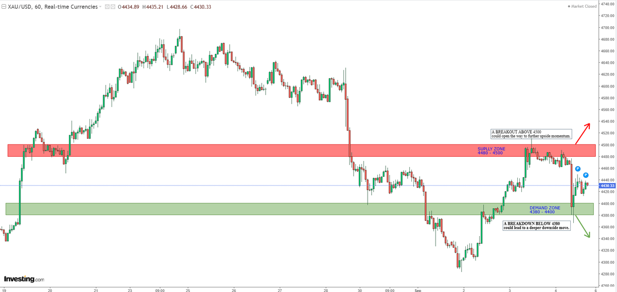 FlowSignal_AI's tweet photo. π XAU/USD β TECHNICAL OUTLOOK
Gold is positioned between 4480β4500 supply and 4380β4400 demand.
Read the structure. Respect the levels. Execute the plan. π―
Patience. Execution. Discipline. π―
π FlowSignal AI
#FlowSignalAI #XAUUSD #GoldTrading #ForexTrading #AITrading ππ https://t.co/xaz0rgI7EH