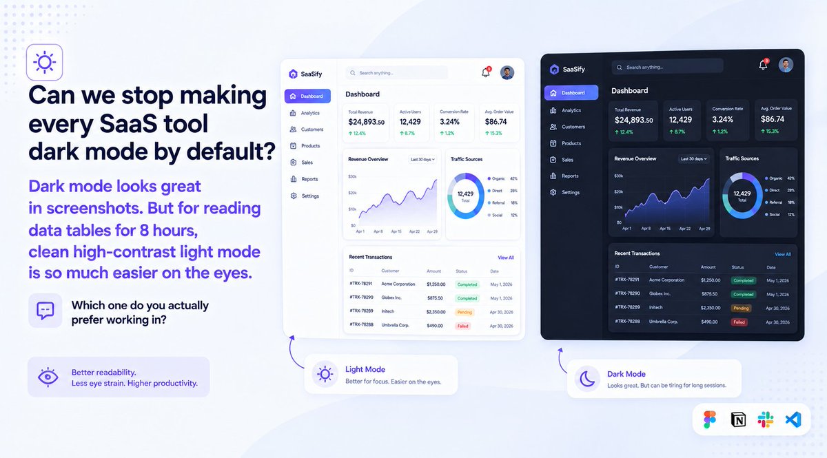 uiugurdesigner's tweet photo. Can we stop making every SaaS tool dark mode by default?

Dark mode looks great in screenshots. But for reading data tables for 8 hours, clean high-contrast light mode is so much easier on the eyes.

Which one do you actually prefer working in? https://t.co/mbgPRls3dK