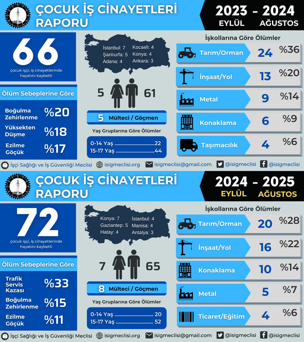 isigmeclisi's tweet photo. Çocuk işçilik yasaklansın… Mesleki eğitim yeniden yapılandırılsın… 2023-2024 eğitim öğretim yılında en az 66 çocuk işçi hayatını kaybetti
https://t.co/K6gVlvGhur
Mesleki eğitime değil çocuk işçiliğe karşıyız… 2024-2025 eğitim öğretim yılında en az 72 çocuk işçi hayatını kaybetti
https://t.co/p0nBsszBEp
(2025-2026 eğitim öğretim yılı çocuk iş cinayetleri raporunu bu hafta açıklayacağız)