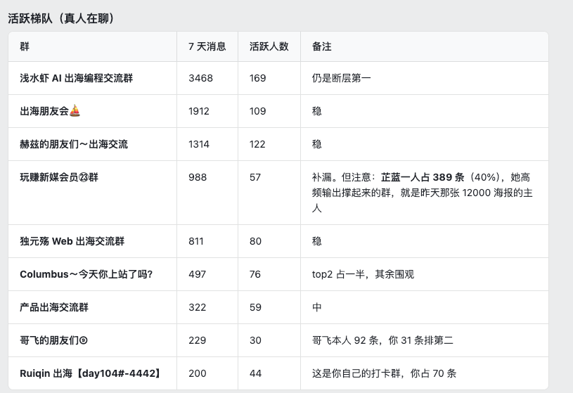 qianshuixia2026's tweet photo. 袁教头 #袁锐钦 @Ruiqin_yuan 自己加入的各种付费群活跃度排行榜。

我们断层领先。

但不一样的是，我们是免费群。

不过群已经差不多满人啦，没办法加人咯 https://t.co/e8Rh9qndCJ
