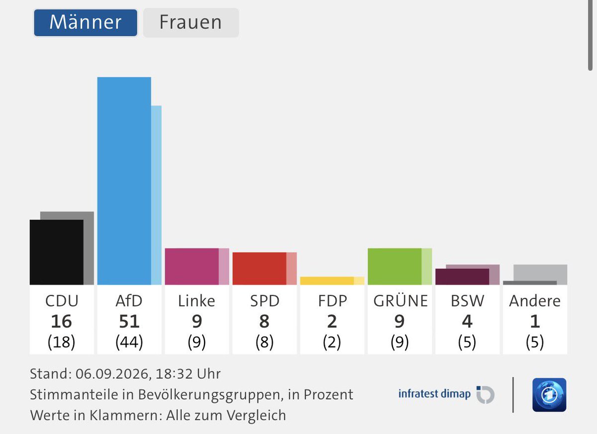 pl_european's tweet photo. Men vs Women https://t.co/kv8jmbE89N