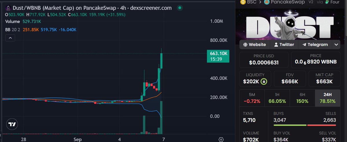 0xcoconutz's tweet photo. Gm champ, $DUST god candle coming 😂 https://t.co/dHy0kUwikx