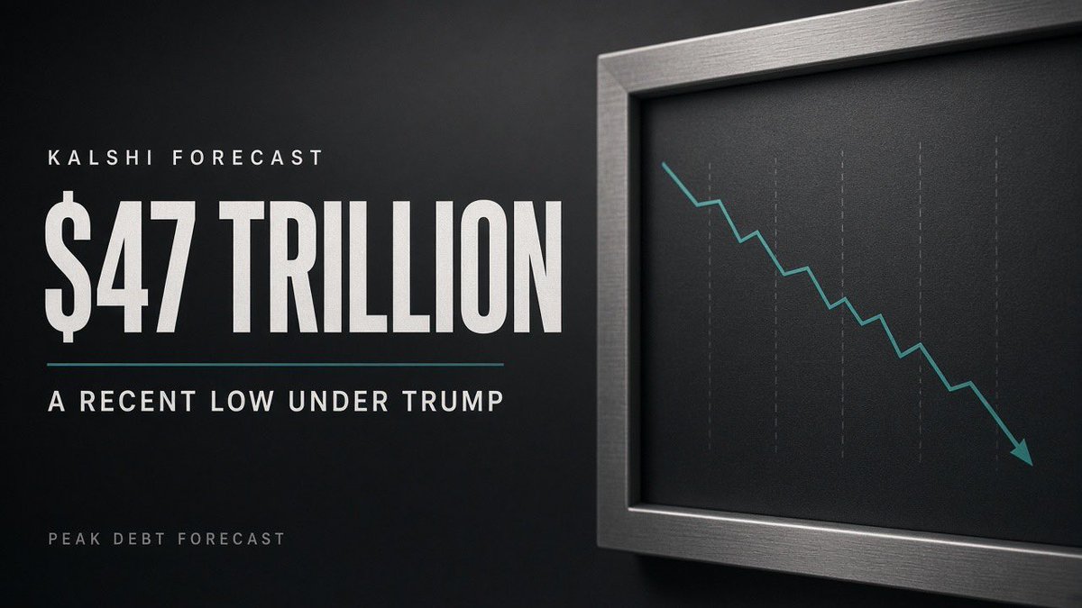 GuntherEagleman's tweet photo. Remember the meltdown about Trump “exploding” the national debt?

Kalshi just posted the forecast for peak debt under Trump: $47 trillion and called it a recent low.

Not their spin.
Their market.

Media sold panic.
The board is quietly walking it back. https://t.co/tdPlie1u7L