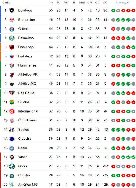 LeoBold_'s tweet photo. Esse era o Campeonato Brasileiro de 2023, após 26 rodadas.

O Vasco tinha 27 pontos em 26 jogos.

A situação de 2026 nos traz 25 pontos em 25 jogos, um jogo a menos em relação a rodada. Não é garantia de vitória, mas precisa ser vencido para que a situação nao se torne desesperadora.

Não é tempo pra desesperar. Pelo menos não ainda. Quem deixou de acreditar, deixe São Januario para os malucos, para os pirocas da cabeça, para aqueles que estiveram la em 23 contra o Bragantino.

Ontem, o jogo nem tinha começado e tava uma paumolescencia fudida na VasTT, ah que vai perder o jogo e mi-mi-mi, sugiro fortemente que façam um teste para checarem vossas testosteronas...

O Vasco nao vai cair, filho da puta.