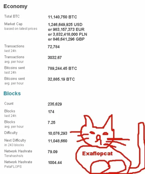 exaflopcathood's tweet photo. PLEASE READ THE LORE, I SWEAR THIS IS ONE OF THE CLEANEST BTC PAIRS ON PONS.

This cat was made when Bitcoin has power hit 1 exaflop.

https://t.co/N80XQOaKat

The original lore comes from an old Bitcoin network screenshot around the “1 exaflop” milestone, where someone drew a red MS Paint cat next to the BTC stats.

The original artifact is literally:

Bitcoin hashrate, difficulty, blocks, transactions and the cat.

So now that PONS lets memes pair directly with assets, there was only one pair that made sense:

$EXAFLOPCAT / cbBTC

The first cat on-chain.