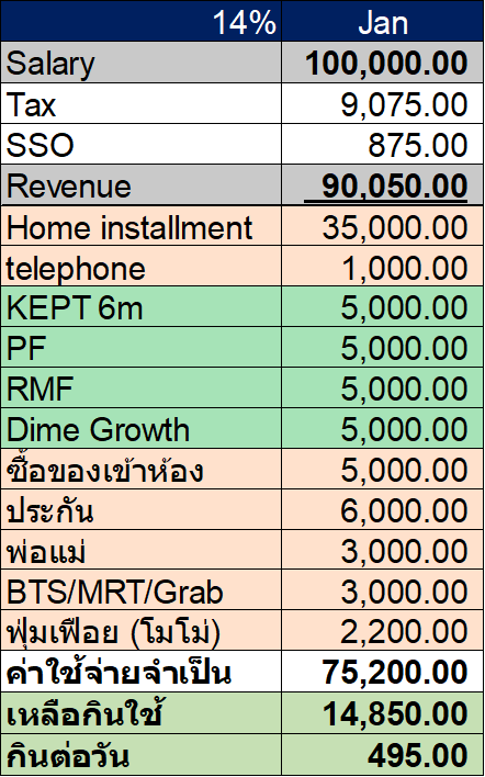 yaklaao's tweet photo. จริง ๆ 100k เยอะนะถ้ามีบ้าน มีรถ
ถ้าไม่มีลดหย่อนอะไรเลยเสียภาษีเดือนละ 9k ปีนึงทำงานฟรีไปเดือนนึงอะ

ถ้าไม่มีบ้านมีรถ น่าจะภาพนี้เลย

กู้บ้าน 5m ผ่อน 35k ถ้ามากกว่านี้อยู่ยาก https://t.co/uQMuMqtBnl