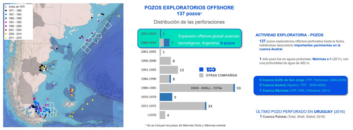 JJCarbajales's tweet photo. #Mavinas y petróleo #offshore.
¿Sabían que YPF perforó un pozo en la Cuenca Malvinas en 2011?
Fue junto a PAE y Petrobrás en aguas profundas (de casi 500 mts). https://t.co/vSMAopPHbh