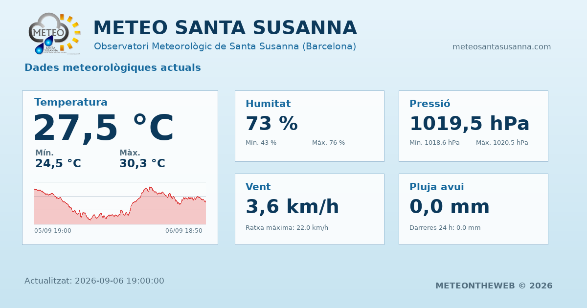 METEOSS's tweet photo. Condicions Meteo actuals a - Santa Susanna -
September 6, 2026 at 07:00PM
 #meteocat #arameteo #324eltemps #santasusanna #maresme #weathercloud 
https://t.co/bCNULc8pgj https://t.co/k3UraT0CMk