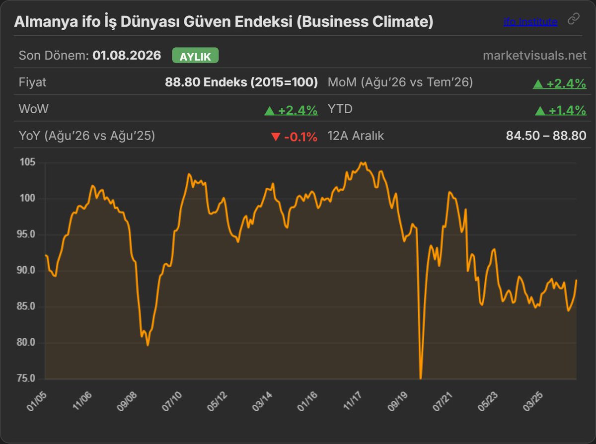 market_visuals's tweet photo. Almanya ifo İş Dünyası Güven Endeksi (Business Climate)
#BIST #MarketVisuals @market_visuals https://t.co/dEKzcPYL6c
