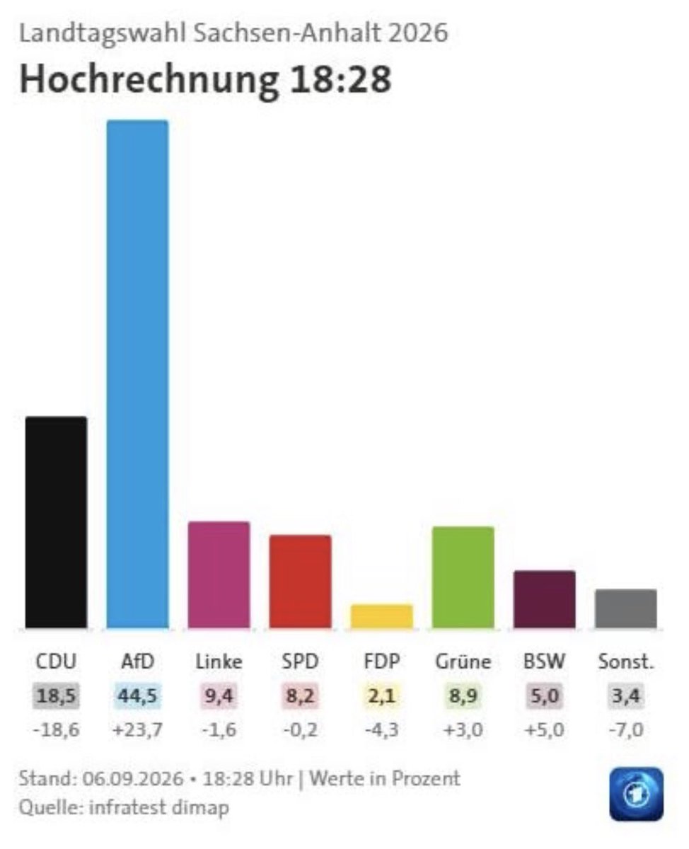 rotsurge's tweet photo. truly a bad day for Germany 🫩🫩 https://t.co/eNlro3dtfi
