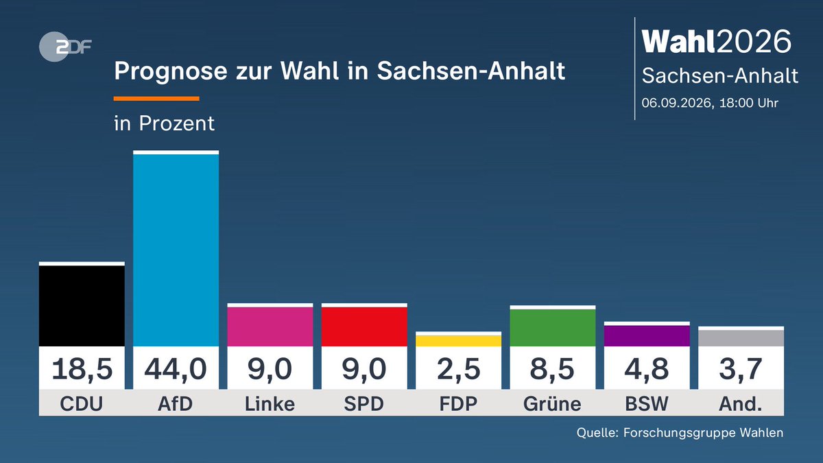 B0N3S's tweet photo. I feel like throwing up, one of our states voted 44% for a nazi party https://t.co/YXsTklJyE4