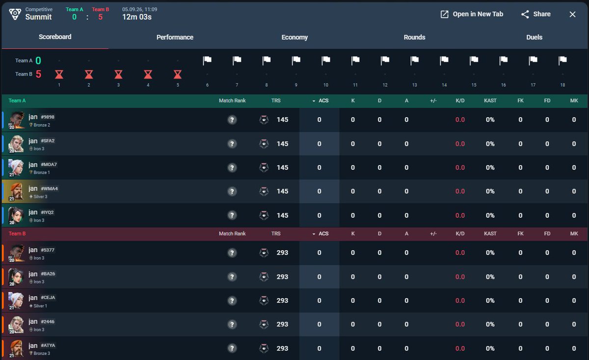 danairolf's tweet photo. 10 identical Level 20 accounts. Placement games apparently being ff in a self-created ranked-5-stack lobby.
Then, match history suddenly looks very different...

@riotgames @VALORANT , can you explain this?

Feel free to form your own opinion:

jan#WMA4 
and his other 9+ accounts https://t.co/IR6uGzHE4I