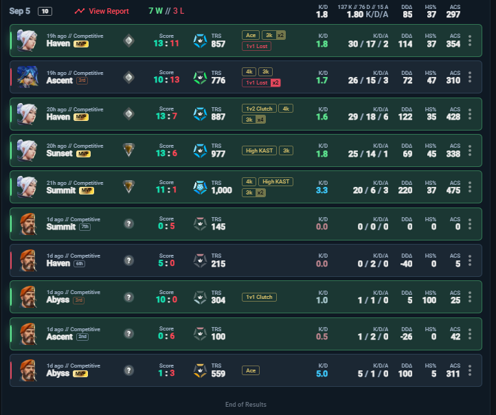 danairolf's tweet photo. 10 identical Level 20 accounts. Placement games apparently being ff in a self-created ranked-5-stack lobby.
Then, match history suddenly looks very different...

@riotgames @VALORANT , can you explain this?

Feel free to form your own opinion:

jan#WMA4 
and his other 9+ accounts https://t.co/IR6uGzHE4I