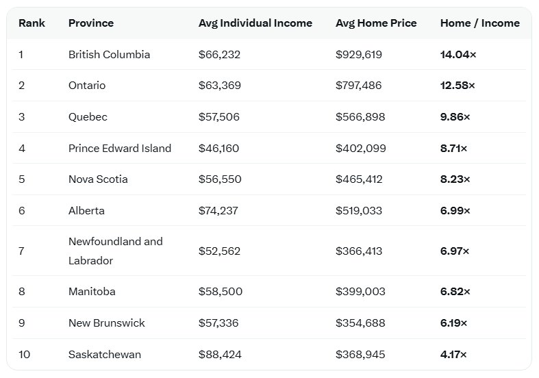 Martyupnorth's tweet photo. If home ownership is your goal, then I would suggest moving to Sakatchewan. https://t.co/4dj06o7cJs
