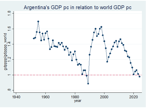 BrankoMilan's tweet photo. Argentina's GDP per capita in relation to the world's average GDP per capita (all in PPP terms). 
Argentina reached a peak in 1955 with a income 70% greater than the world average. It is currently just slightly below the world average. https://t.co/T3qeCmPQcm