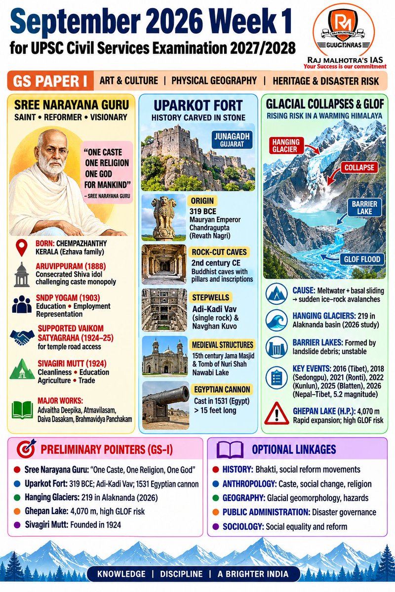 Rajmalhotrachd's tweet photo. 🔥 UPSC CIVIL SERVICES ASPIRANTS, HERE ARE 10 IMAGES TO REVISE SEPTEMBER 2026 — WEEK ONE. SAVE THEM. 

REVISE THEM. 

CONNECT THEM.

At Team Raj Malhotra’s IAS, we work relentlessly to keep you one step ahead.

These aren’t just Current Affairs notes. 

They integrate CURRENT + STATIC + CONCEPTS + PRELIMS + MAINS + OPTIONALS into dynamic revision material designed for recall and answer enrichment.

From Polity to Economy, Geography to Environment, IR to Science & Technology—each visual turns news into interconnected UPSC knowledge.

Read → Connect → Analyse → Revise → Reproduce.

Because UPSC preparation isn’t about knowing more.

It’s about connecting better, recalling faster and writing smarter.

Your Success is our Commitment.