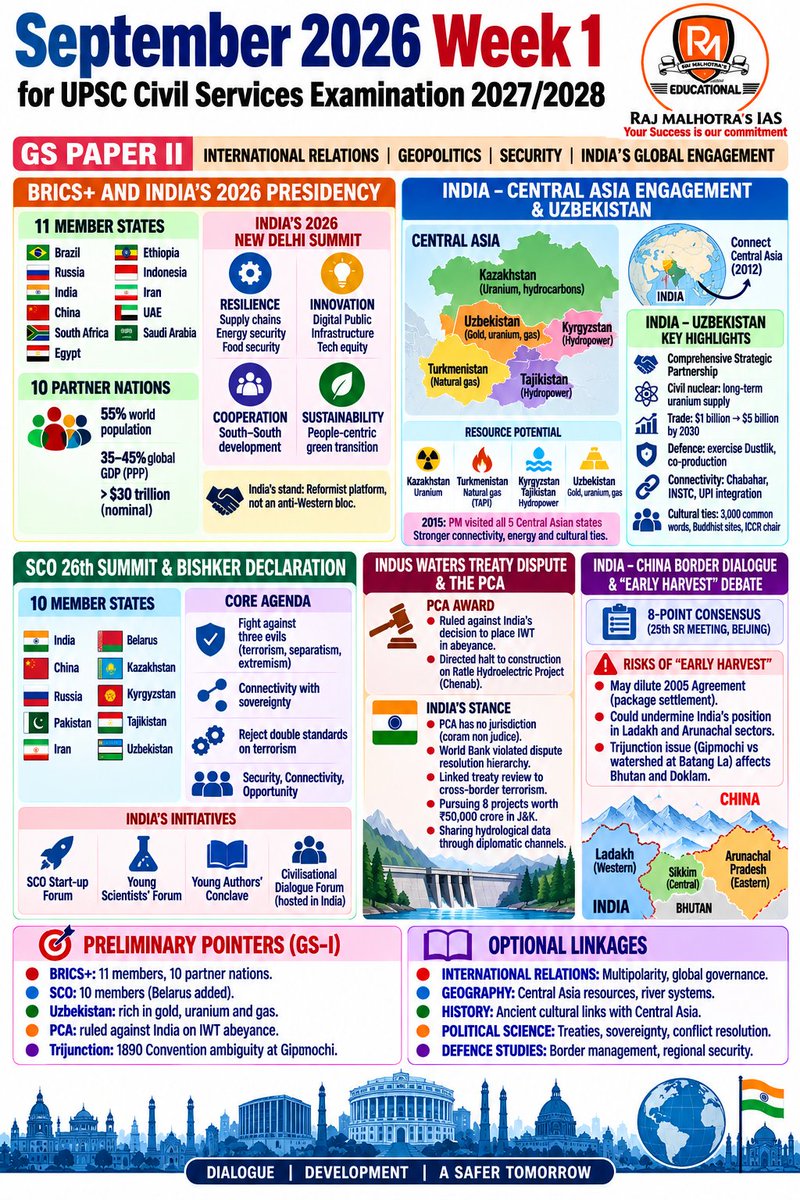 Rajmalhotrachd's tweet photo. 🔥 UPSC CIVIL SERVICES ASPIRANTS, HERE ARE 10 IMAGES TO REVISE SEPTEMBER 2026 — WEEK ONE. SAVE THEM. 

REVISE THEM. 

CONNECT THEM.

At Team Raj Malhotra’s IAS, we work relentlessly to keep you one step ahead.

These aren’t just Current Affairs notes. 

They integrate CURRENT + STATIC + CONCEPTS + PRELIMS + MAINS + OPTIONALS into dynamic revision material designed for recall and answer enrichment.

From Polity to Economy, Geography to Environment, IR to Science & Technology—each visual turns news into interconnected UPSC knowledge.

Read → Connect → Analyse → Revise → Reproduce.

Because UPSC preparation isn’t about knowing more.

It’s about connecting better, recalling faster and writing smarter.

Your Success is our Commitment.