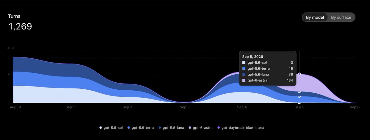 mjs022's tweet photo. This is my usage with a 20x and a full reset burned on top of 70% in my usage before the reset. So far I have OpenCode to be better in overall usage with GPT-6/Astra. Mainly working on Rust codebase's with a mix of system and protocol engineering. Github on profile. https://t.co/JSEVJxw4mh