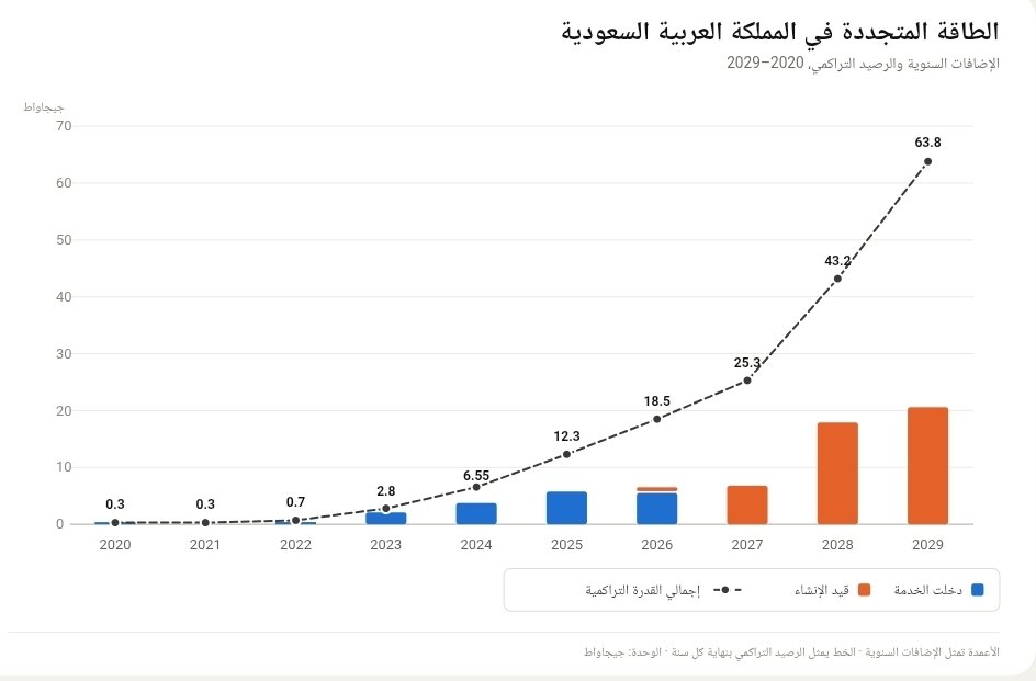 Hesham_Abualkha's tweet photo. شاهد رحلة مشاريع الطاقة المتجددة في السعودية خلال السنوات

تفاصيل سعة الطاقة المتجددة التي دخلت الخدمة لكل سنة

▪️2020
المشاريع التي دخلت الخدمة: 0.3 قيقاواط
إجمالي السعة: 0.3 قيقاواط

▪️2021
المشاريع التي دخلت الخدمة: 0 قيقاواط
إجمالي السعة: 0.3 قيقاواط

▪️2022
المشاريع التي دخلت الخدمة: 0.4 قيقاواط
إجمالي السعة: 0.7 قيقاواط

▪️2023
المشاريع التي دخلت الخدمة: 2.1 قيقاواط
إجمالي السعة: 2.8 قيقاواط

▪️2024
المشاريع التي دخلت الخدمة: 3.75 قيقاواط
إجمالي السعة: 6.55 قيقاواط

▪️2025
المشاريع التي دخلت الخدمة: 5.76 قيقاواط
إجمالي السعة: 12.3 قيقاواط

▪️2026
المشاريع التي دخلت الخدمة: 5.5 قيقاواط
المشاريع قيد الإنشاء: 0.7 قيقاواط
إجمالي السعة بنهاية السنة: 18.5 قيقاواط

▪️2027
المشاريع قيد الإنشاء: 6.8 قيقاواط
إجمالي السعة بنهاية السنة: 25.3 قيقاواط

▪️2028
المشاريع قيد الإنشاء: 17.9 قيقاواط
إجمالي السعة بنهاية السنة: 43.2 قيقاواط

▪️2029
المشاريع قيد الإنشاء: 20.6 قيقاواط
إجمالي السعة بنهاية السنة: 63.8 قيقاواط

جميع المشاريع قيد الإنشاء تم توقيع عقودها ماعدا مشاريع عام 2029

المصدر: مركز الملك عبدالله للدراسات والبحوث البترولية (كابسارك)