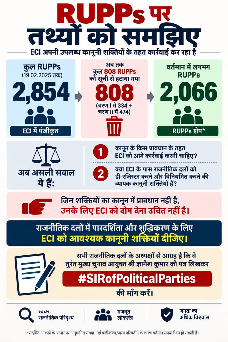 LapataJ96756's tweet photo. @BajpaiP_K क्या ज्ञानेश कुमार ने कानून बनाए — नहीं!
808 RUPPs को सूची से हटाया जा चुका है। ECI अपने उपलब्ध कानूनी अधिकारों के तहत कार्रवाई कर रहा है। अब जरूरत है उसे और प्रभावी कानूनी शक्तियाँ देने की।
#WriteToCEC #SIRofPoliticalParties https://t.co/r24U0TiEyM