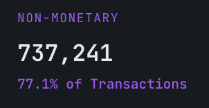 cryptolution101's tweet photo. 🚨UPDATE: In 24 hours, OP_RETURN (used by #Runes) contributed 77.1% of monetary transactions on the Bitcoin Network. https://t.co/tRSSyNbFm5