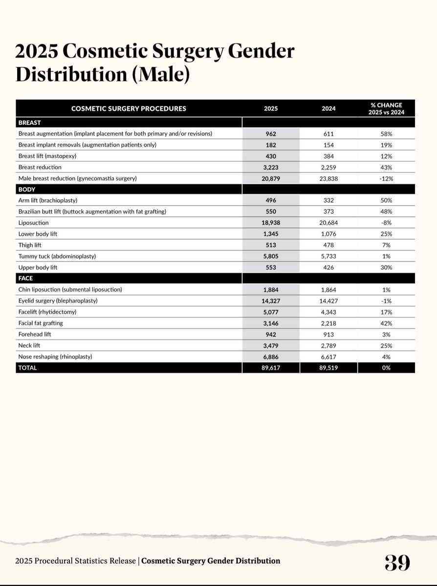 N4mzzzz's tweet photo. Bbls in women declining but on the rise for men is just so 🫪 https://t.co/zdQD9BfBaZ