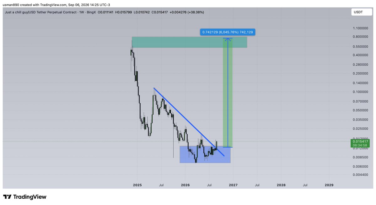 cryptoknight890's tweet photo. solana:Df6yfrKC8kZE3KNkrHERKzAetSxbrWeniQfyJY4Jpump breaking out https://t.co/IbOV9wP8Zp