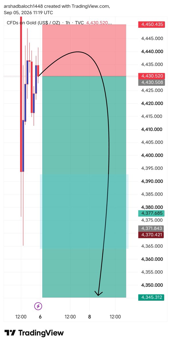FOREX_GURU_3's tweet photo. π₯ XAUUSD SELL SETUP π
Gold showing bearish pressure β watching 4408 β 4385 β 4364 β 4341 π―
Trade smart. Manage risk. β οΈ
#XAUUSD #Gold #Forex #Trading #GoldTrading #ForexTrading #XAUUSDAnalysis #TradingView #CryptoTrading https://t.co/actqmm3qdh