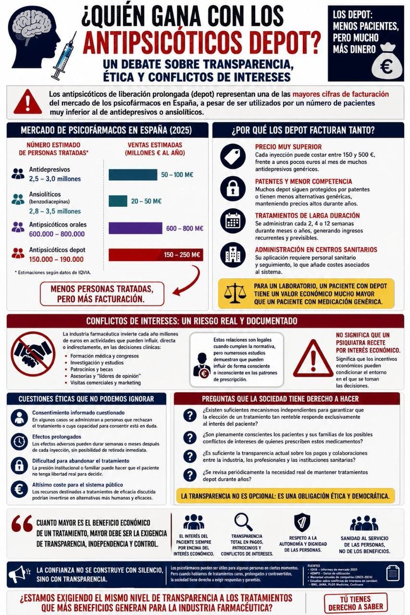 APsiquiatr55287's tweet photo. ¿Quién gana con los antipsicóticos Depot? 
Un debate sobre transparencia, ética y conflictos de intereses. 
#Depot #antipsicóticos #conflictoIntereses #iatrogenia https://t.co/ui1RhOInN0
