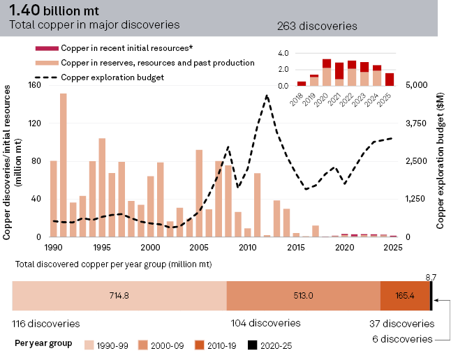 CRUDEOIL231's tweet photo. Been long Copper since 2023. Not naive enough to expect up-only in a straight line, but the macro thesis is still screaming bull.

S&P Global dropped some great charts, so let’s strip away the noise and run through the structural supply:

1) The tier-1 discovery pipeline is in a total desert. Down from 714.8Mt in the ‘90s to a pathetic 8.7Mt over 2020–2025. Mega discoveries are basically extinct.

2) Capex burns are back up past $3B annually on exploration, yet the hit rate is completely cooked—netting a measly 0-2 discoveries a year. Trash ROIC... 

3) Discovery cost per tonne went from ~$10 in the ‘90s to an eye watering $1,000–$2,600+ print today. Not a temporary blip; it’s a secular blowout in finding costs.

4) Gone are the days of unlocking multi tens of million monsters like Collahuasi or Pebble. Today’s wins are 1–2Mt crumbs that don't move the global balance needle.

5) More than half (55%) of cumulative reserves are concentrated in South America, while Africa—such as the DRC—is gradually taking up a larger share. South America has recently slipped into operational and production slumps, and Africa continues to suffer from political instability.

6) Roughly 500Mt of identified reserves have been rotting in prefeasibility purgatory for decades. Permitting hell, eco-lawfare, and zero IRR. Bless the regulators and green grifters for choking.

7) C-suites are terrified of greenfield risk. They’ve completely castrated wildcat budgets to hide inside safe brownfield pit extensions. Structural consequence. Zero chance of hitting a generational tier-1 asset.

8) Copper mining typically takes over 15-20 years from discovery to actual commercial production (operational), the current exploration slump translates directly into a future production cliff. This is an undeniable fact.

9) Megawatt power grids, EV buildouts, and AI data centers are devouring physical units, while the project pipeline is running bone dry. Sure, the demand ceiling floats on the macro tape, but this structural supply paralysis puts a bulletproof concrete floor under the market.

10) Marginal incentive pricing and long term cost floors have nowhere to go but violently up and to the right.

So what's priced into the equities? Large caps are still riding a fat liquidity premium over the mid/small cap complex. Ivanhoe’s lagging for obvious DRC baggage, but look at the implied copper price deck.

Freeport is pricing in $6.25/lb. First Quamtum is at $5.92/lb. Lundin sits at $5.44/lb, Capstone at $5.37/lb, my horse Hudbay at $4.73/lb, and Ivanhoe down at $3.95/lb.

Of course each name has a different setup. In the case of Hudbay, which I hold, precious account for nearly 45% of annual revenue, whereas First Quantum and Freeport sit around the 10% mark.

Naturally i'm completely fine with this since I'm structurally bullish on precious as well. What I want to say is that while we must closely monitor that the copper thesis doesn't derail, if you have conviction in the trajectory, equities still offer massive upside.

Demand downside risk? Sure conceded. If Xi pulls the trigger on Taiwan or Jensen and Sam Altman get perp walked by the feds for running an AI Ponzi(lol), things will hit the fan.

Outside of those black swans, the supply side reality is downright apocalyptic—and the operational bleed coming out of Chile just hammers the nail in the coffin. In commodity risk, when the supply side guarantees a rock solid floor, you’ve already eliminated half your downside distribution.

Still max constructive on copper. Until the tape changes my thesis, I’m letting my winners run and fading the short term chop.

Along with $HBM, I hold two junior miners. Certified worst PM on the planet and talking exclusively to pump my own book like the conflicted scumbag I am, so don't take this as financial advice.

#copper