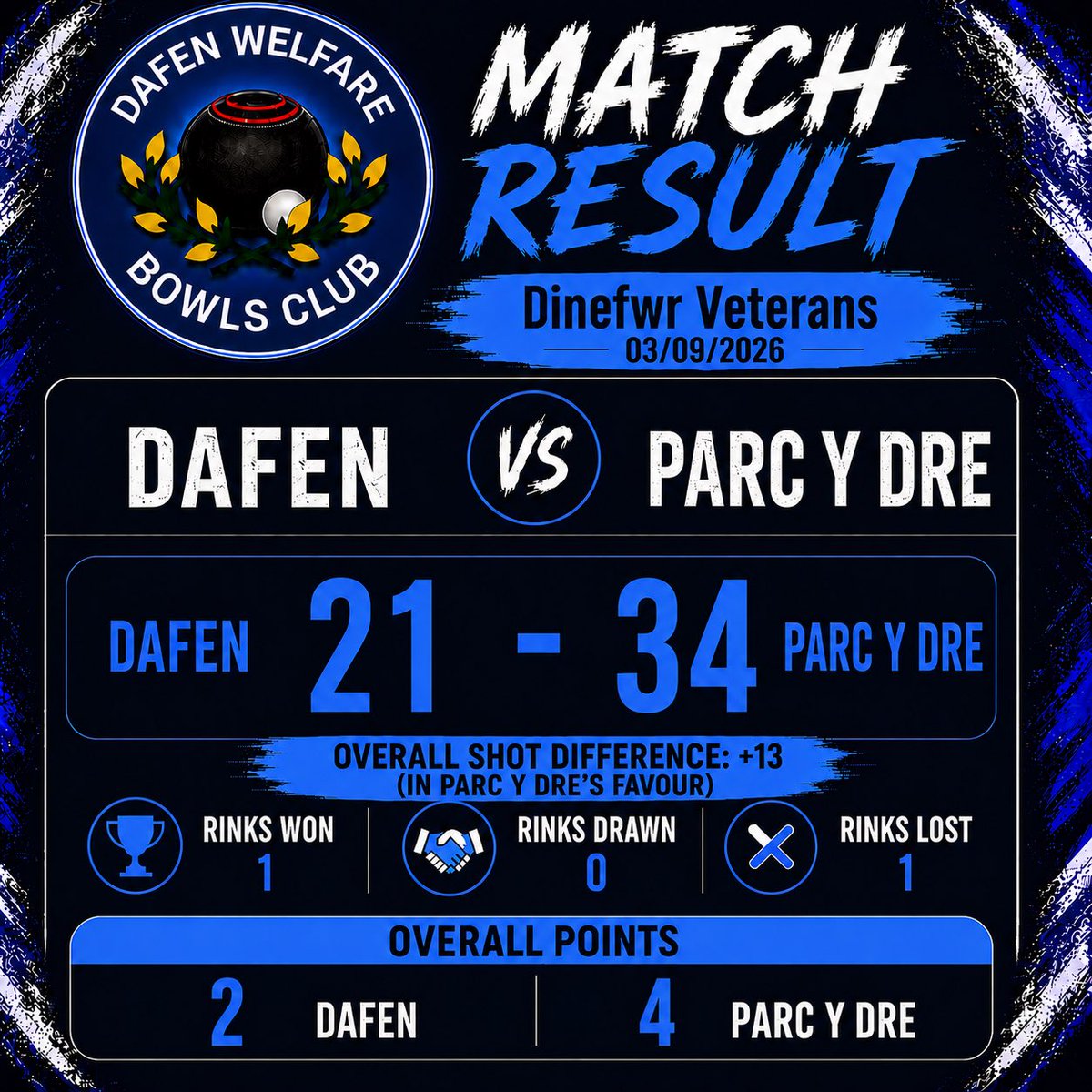 DafenBowls's tweet photo. Last week saw our Vets wrap up our home campaign with a Win and Loss 

One away game left. https://t.co/8uJASTNdVp