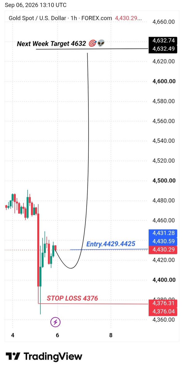 FOREX_566's tweet photo. #XAUUSD Monday View 

Entry.4429.4425 
SL 4376
Target 4632🎯

#XAUUSD #Gold #Forex #Trading https://t.co/p8KOs7WI7d
