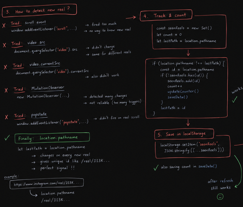 itstarunsen's tweet photo. 23:07,

Tried a few approaches that failed, then figured out location.pathname + Set could track unique Reels. Also learned how to persist the data using localStorage, JSON.stringify() and JSON.parse().

Lots of trial and error, but it’s working now. 🚀

#LearningInPublic https://t.co/VtfqwWxDdY