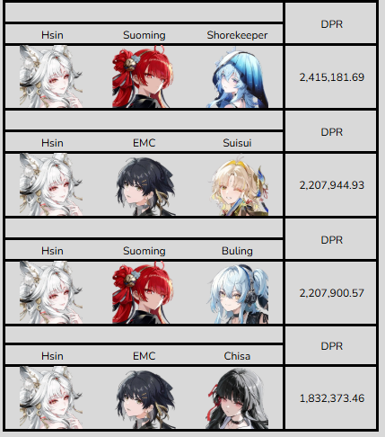 blackclears's tweet photo. V1 Hsin Calcs done by me. Currently still volatile dealing with new mechs and considering rotations. Still has DMG in the top 5 but hopefully more info or discoveries bump her up. Calcs in bio and are subject to change at any time. #wuwa #hsin #beta https://t.co/8Lv9oDzuhf