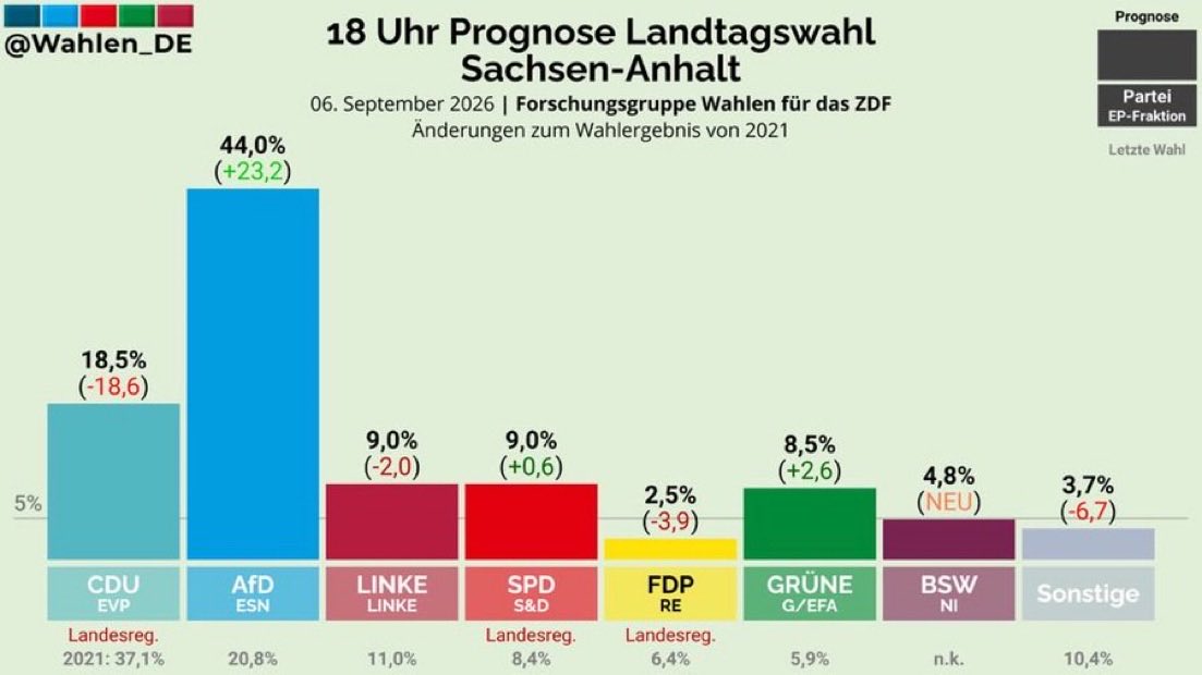 marcfriedrich's tweet photo. Eigentlich wollte @bundeskanzler @_FriedrichMerz die @AfD halbieren, stattdessen hat er seine eigene Partei @CDU halbiert 👏 https://t.co/Q4nWmuaanm