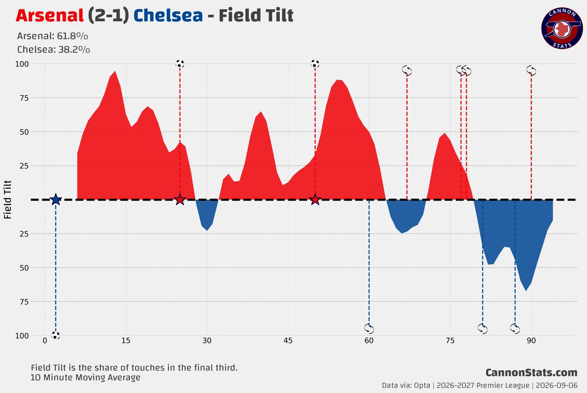 scottjwillis's tweet photo. Arsenal 2 (1.9)-(0.4) 1 Chelsea https://t.co/osYQtijrGE