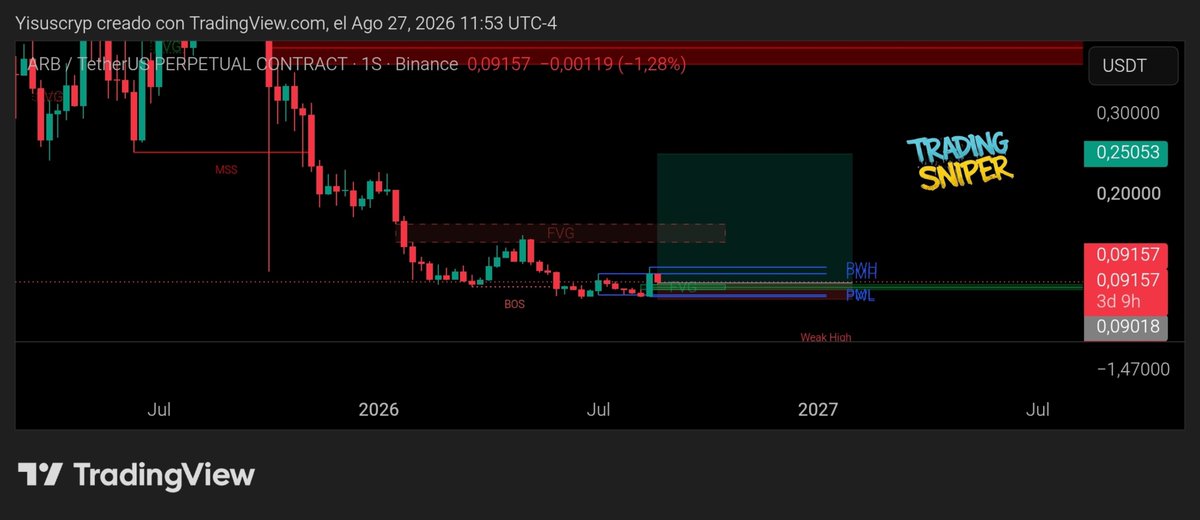 trading_sniper_'s tweet photo. $ARB  Aquí tienes el antes y el después que compartimos dentro de la comunidad, promediamos en zonas 0.09100 - 0.08350 gestionamos con disciplina y aseguramos grandes beneficios 🫡🤑💸

#DLM #Crypto #ARB #ETH #profits #trading https://t.co/d1cuIY3BYX