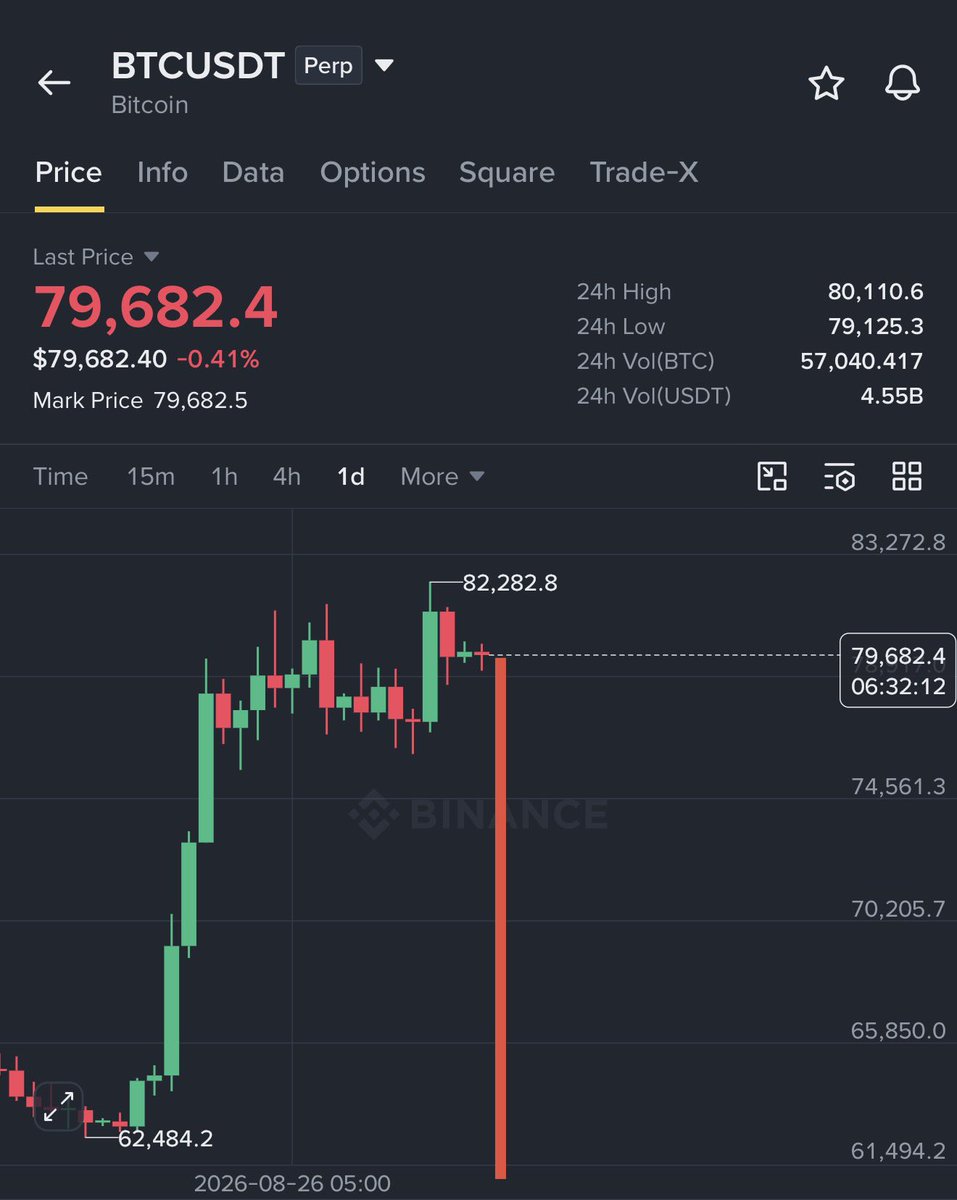 Crypto__Haris's tweet photo. I need a $BTC chart like this today 😁 https://t.co/Vgk9VrVttk