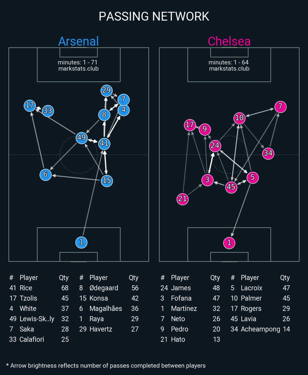 markstatsbot's tweet photo. Arsenal 2 : 1 Chelsea

▪ xG: 2.15 - 0.42
▪ xThreat: 2.11 - 0.83
▪ Possession: 54.6% - 45.4%
▪ Field Tilt: 61.6% - 38.4%
▪ Def Action Height: 45.5 - 43.2 https://t.co/7LWrptPZHk